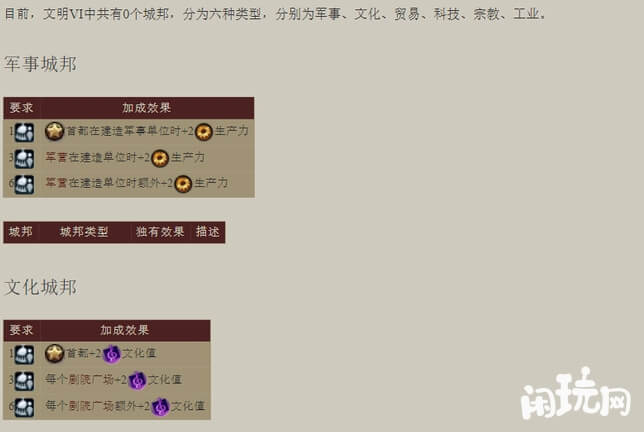 文明6城邦加成效果