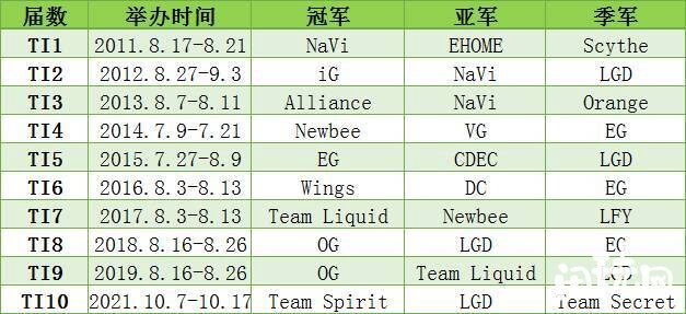 dota2赛事ti历届赛程时间表