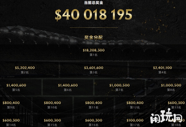 DOTA2ti10奖金池分配情况