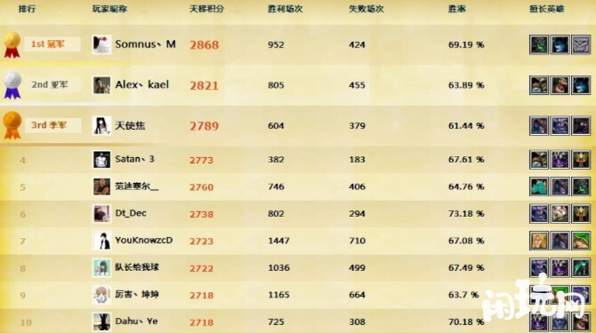 天梯积分排行榜