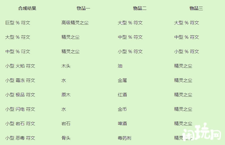 神界原罪2符文公式表