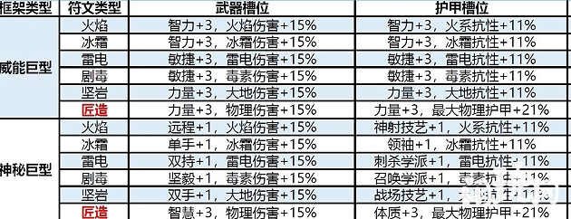 神界原罪2符文框架加成表