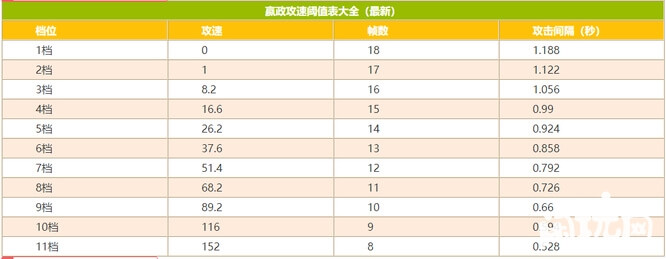 王者嬴政攻速阈值表格