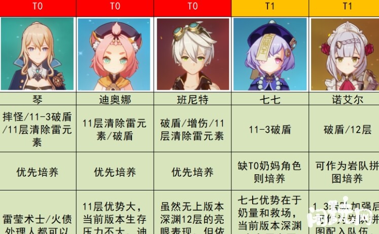 原神人物培养优先级