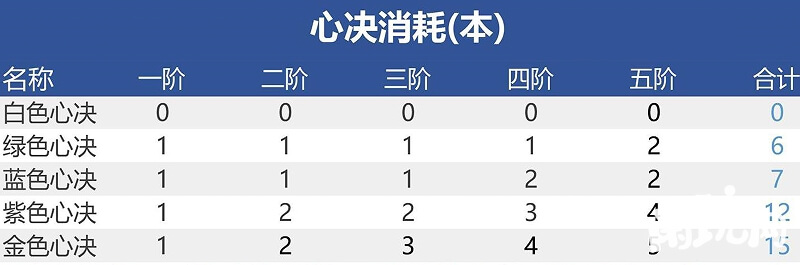 心决材料消耗表