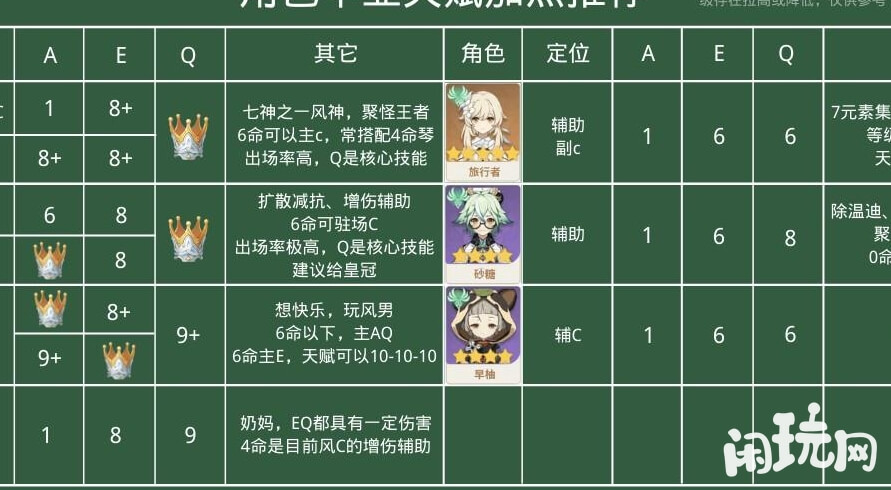 原神角色毕业加点推荐