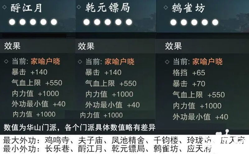 一梦江湖外功提升