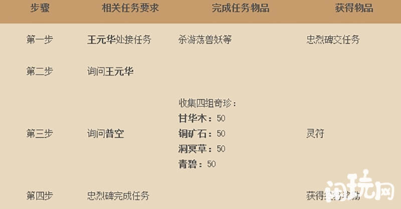 诛仙忠义任务