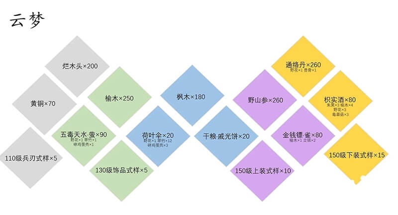 云梦材料消耗