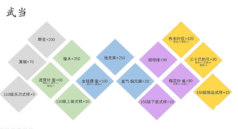 武当材料消耗