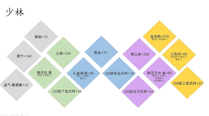 少林材料消耗