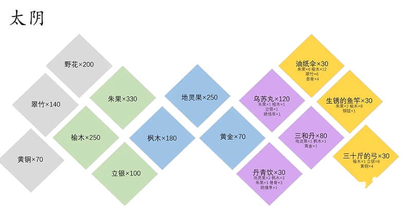 太阴材料消耗