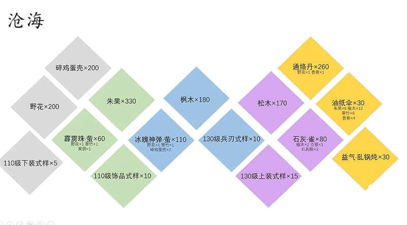 沧海材料消耗