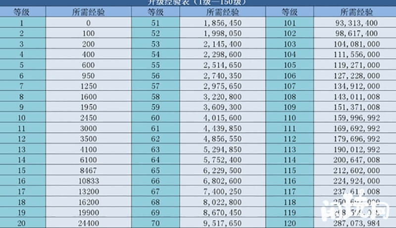 诛仙3等级经验表